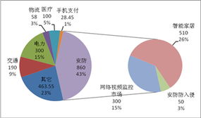 中國(guó)物聯(lián)網(wǎng)技術(shù)服務(wù)產(chǎn)業(yè)發(fā)展現(xiàn)狀與前景