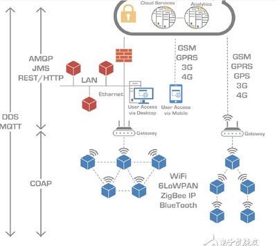 數(shù)據(jù)通信協(xié)議種類(lèi)與物聯(lián)網(wǎng)技術(shù)服務(wù)